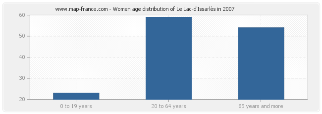 Women age distribution of Le Lac-d'Issarlès in 2007